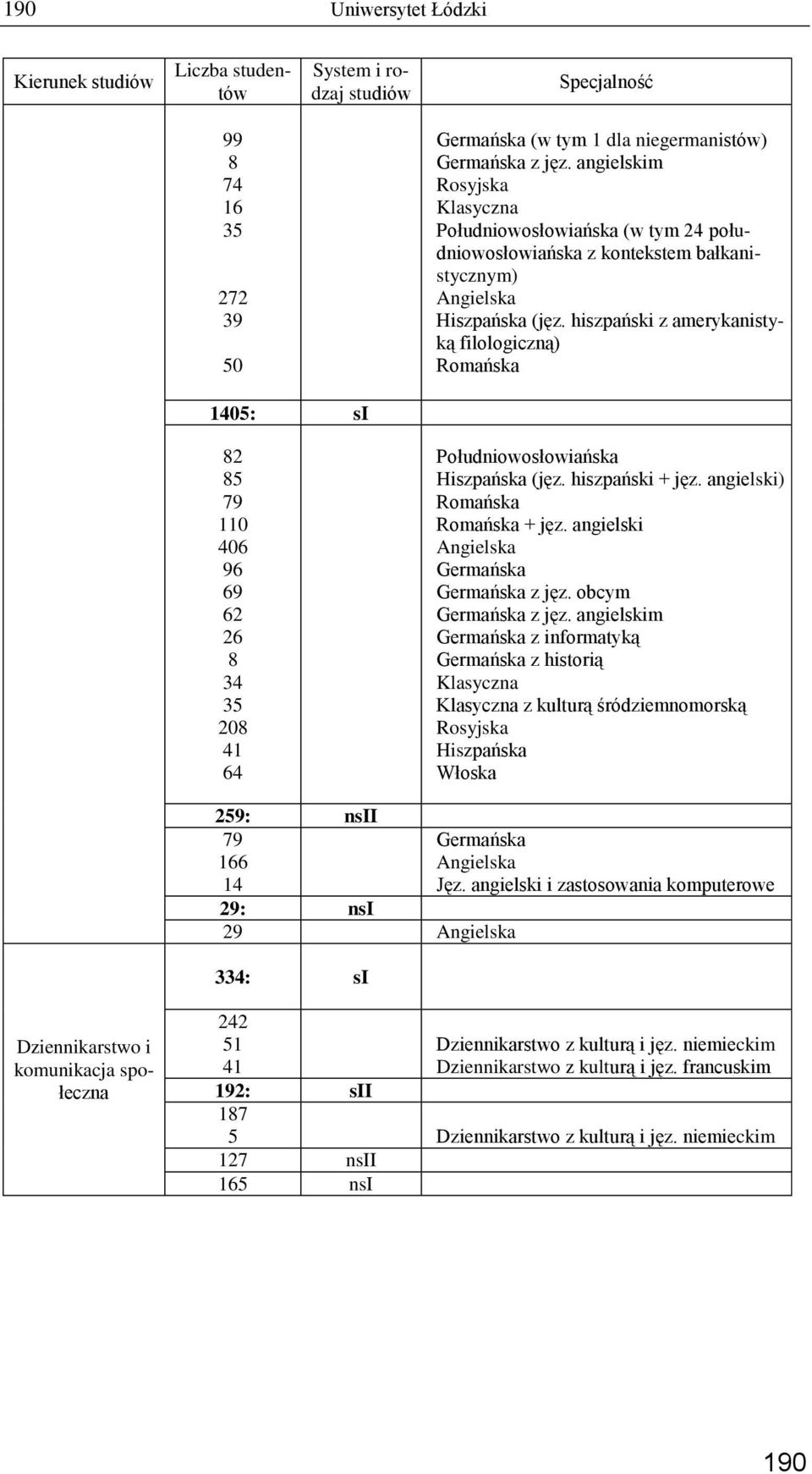 hiszpański z amerykanistyką filologiczną) Romańska 1405: 82 85 79 110 406 96 69 62 26 8 34 35 208 41 64 Południowosłowiańska Hiszpańska (jęz. hiszpański + jęz. angielski) Romańska Romańska + jęz.