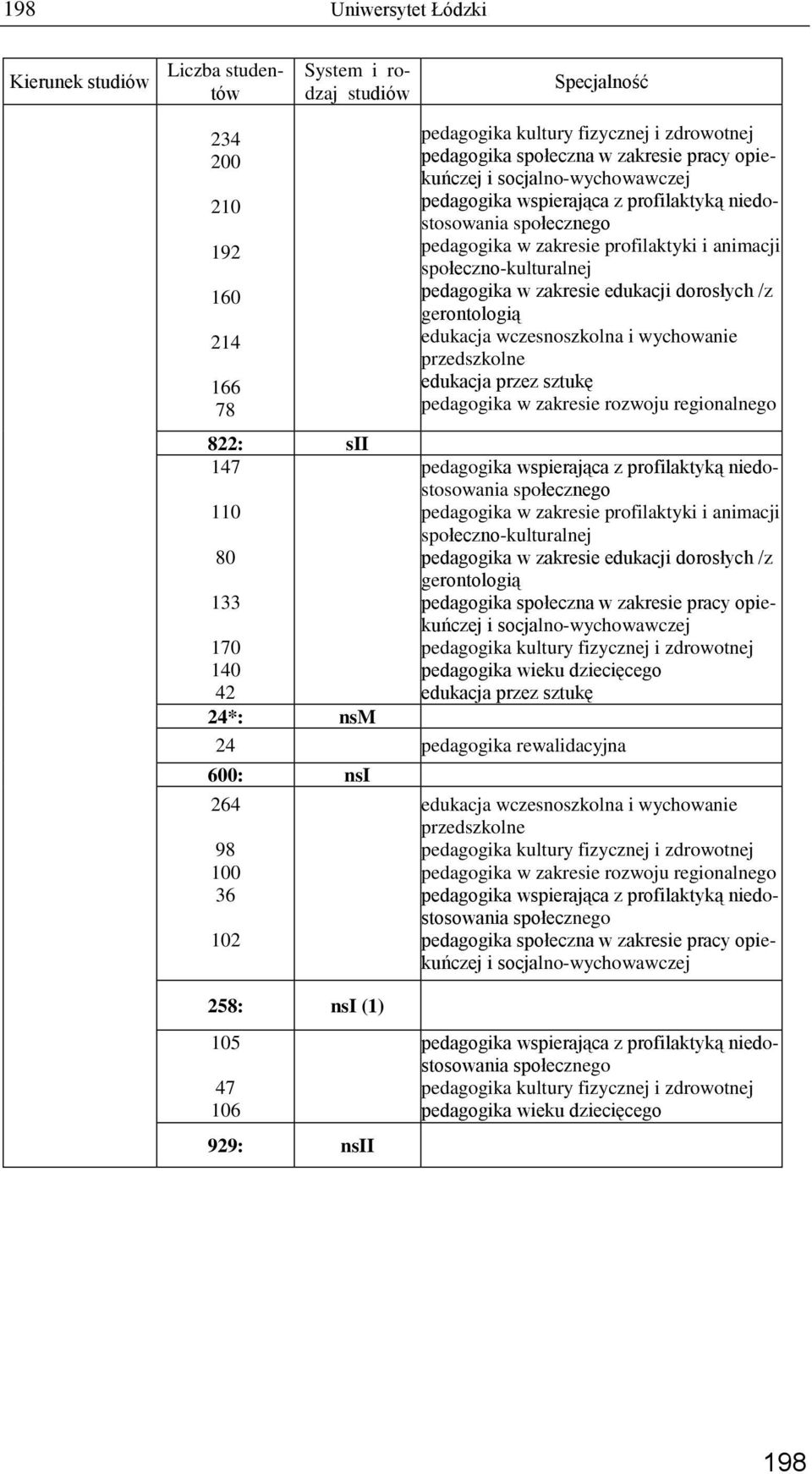 edukacji dorosłych /z gerontologią edukacja wczesnoszkolna i wychowanie przedszkolne edukacja przez sztukę pedagogika w zakresie rozwoju regionalnego pedagogika wspierająca z profilaktyką