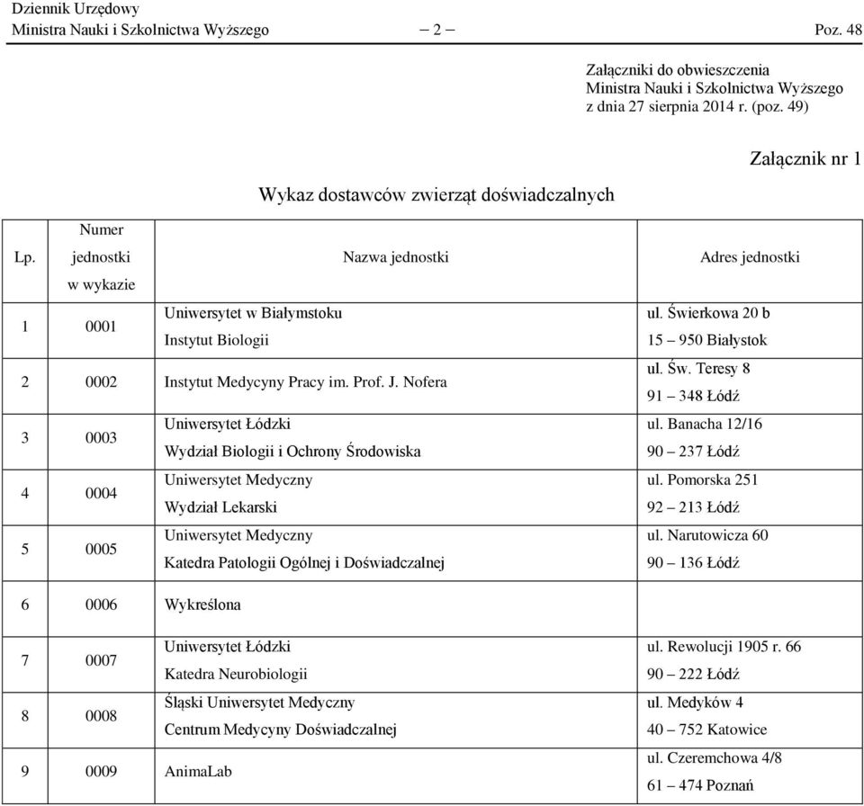 Nofera 3 0003 Uniwersytet Łódzki Wydział Biologii i Ochrony Środowiska 4 0004 Uniwersytet Medyczny 5 0005 Uniwersytet Medyczny Katedra Patologii Ogólnej i Doświadczalnej Adres jednostki ul.