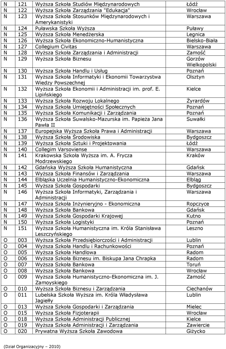 Szkoła Biznesu Gorzów Wielkopolski N 130 Wyższa Szkoła Handlu i Usług Poznań N 131 Wyższa Szkoła Informatyki i Ekonomii Towarzystwa Olsztyn Wiedzy Powszechnej N 132 Wyższa Szkoła Ekonomii i