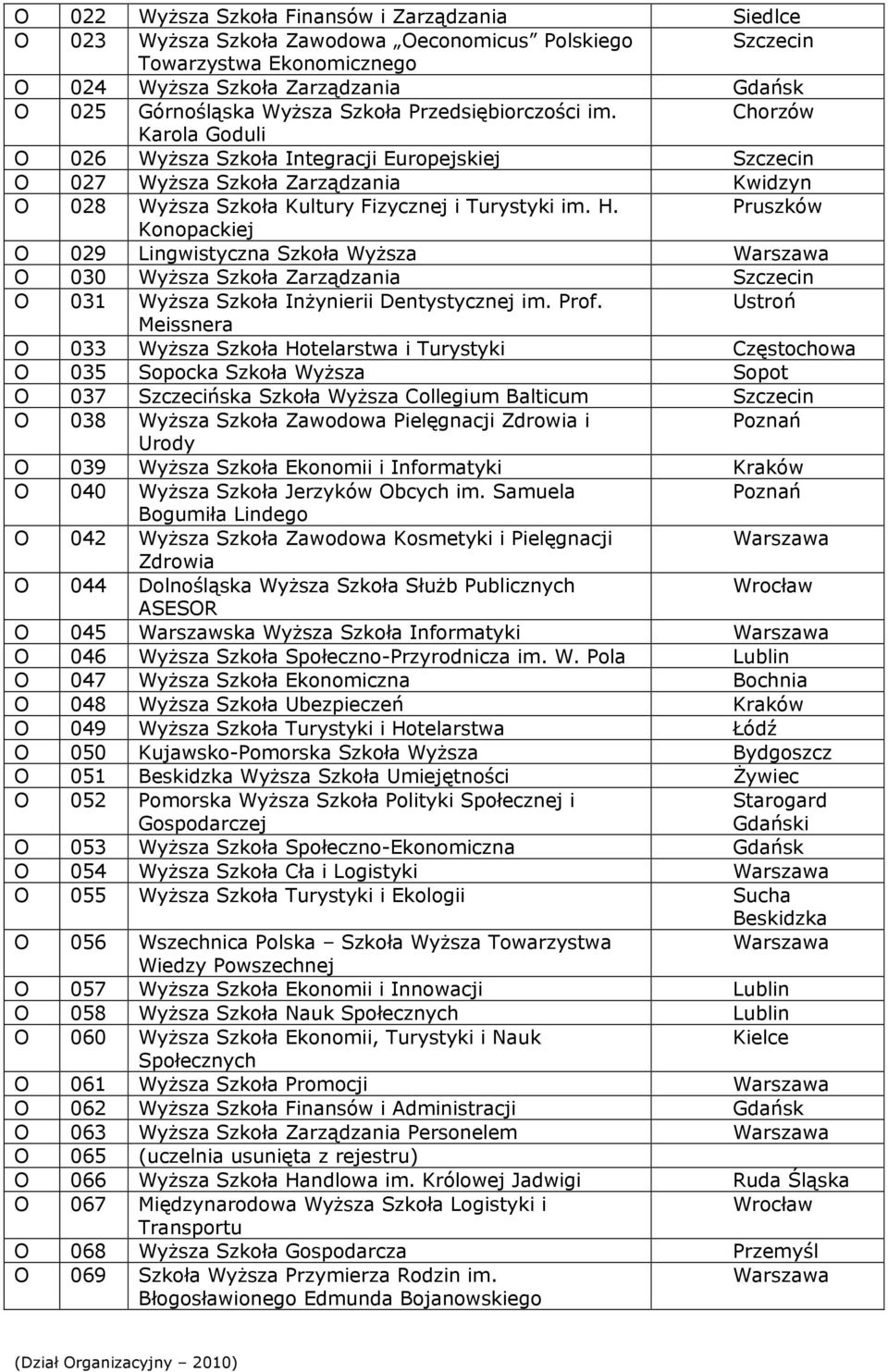 Chorzów Karola Goduli O 026 Wyższa Szkoła Integracji Europejskiej Szczecin O 027 Wyższa Szkoła Zarządzania Kwidzyn O 028 Wyższa Szkoła Kultury Fizycznej i Turystyki im. H.