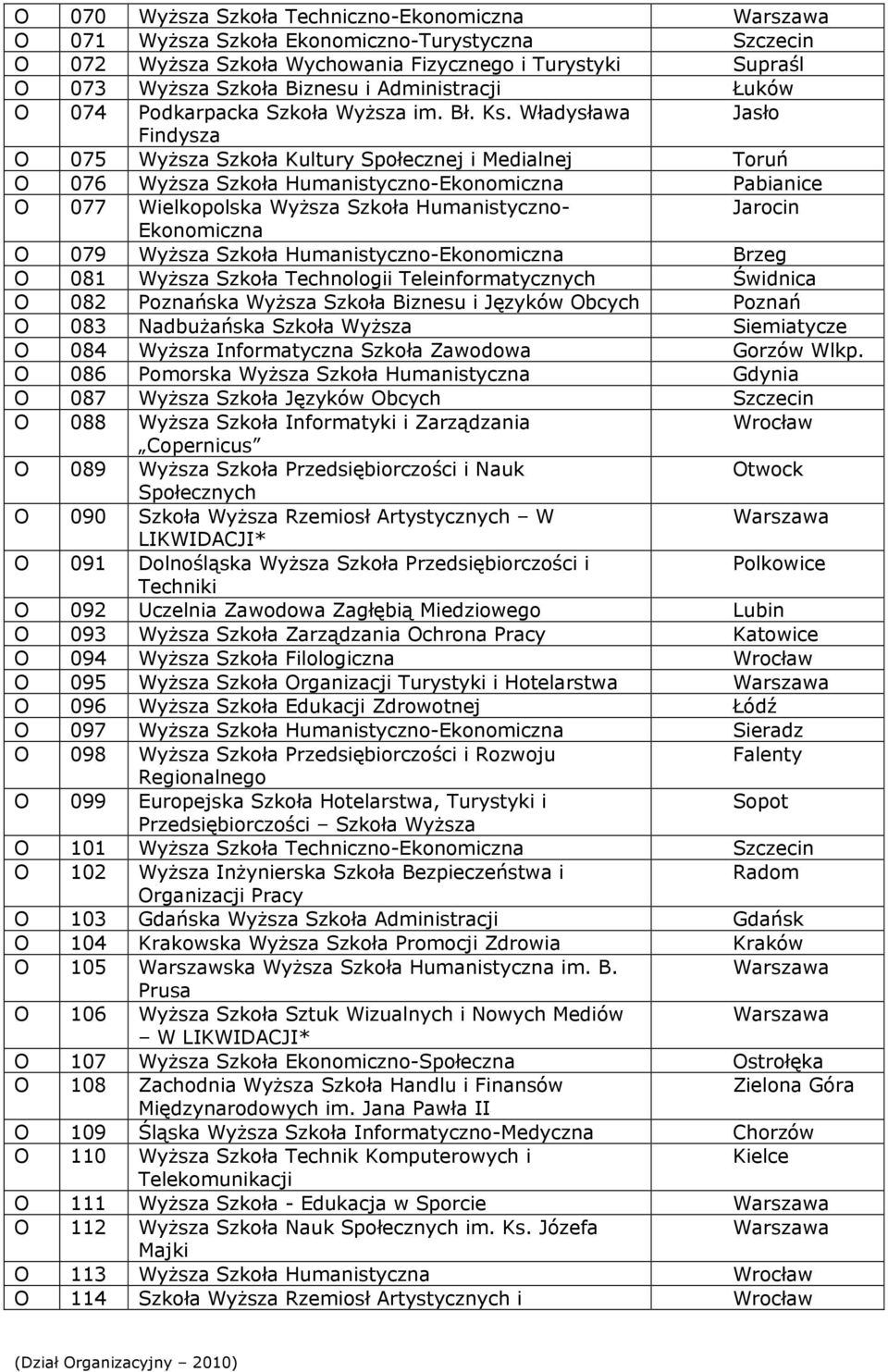 Władysława Jasło Findysza O 075 Wyższa Szkoła Kultury Społecznej i Medialnej Toruń O 076 Wyższa Szkoła Humanistyczno-Ekonomiczna Pabianice O 077 Wielkopolska Wyższa Szkoła Humanistyczno- Jarocin