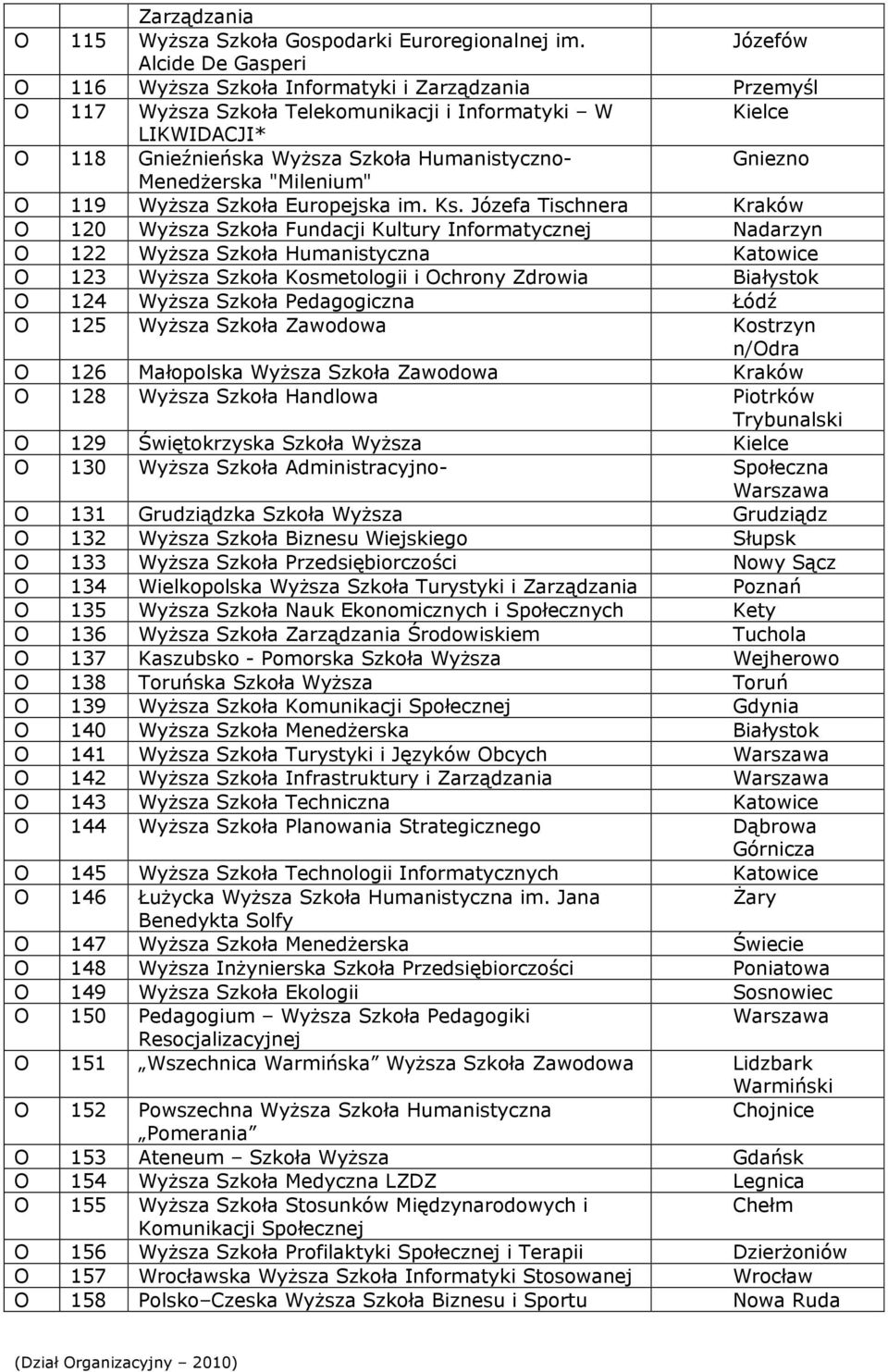 Gniezno Menedżerska "Milenium" O 119 Wyższa Szkoła Europejska im. Ks.