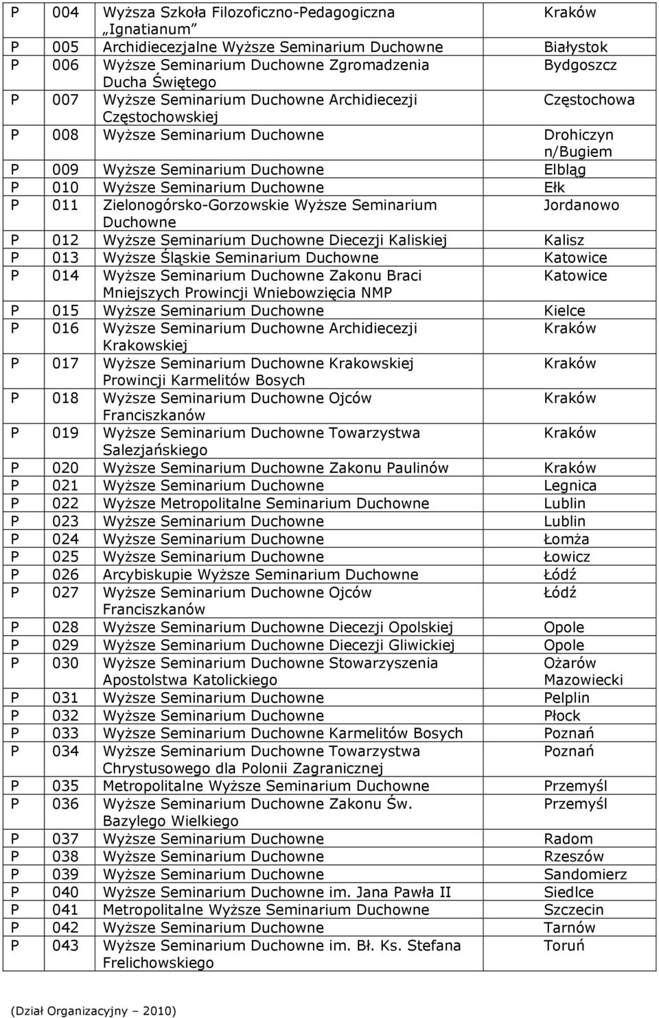 Ełk P 011 Zielonogórsko-Gorzowskie Wyższe Seminarium Jordanowo Duchowne P 012 Wyższe Seminarium Duchowne Diecezji Kaliskiej Kalisz P 013 Wyższe Śląskie Seminarium Duchowne Katowice P 014 Wyższe