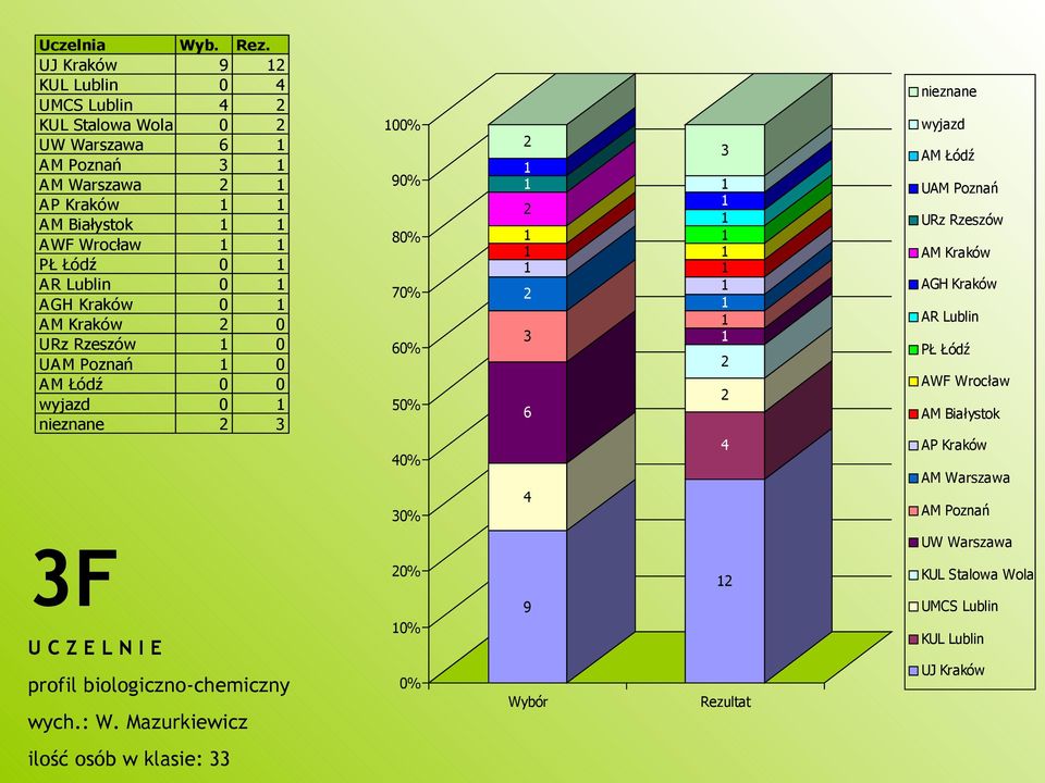 Lublin 0 AGH Kraków 0 AM Kraków 0 URz Rzeszów 0 UAM Poznań 0 AM Łódź 0 0 wyjazd 0 nieznane 0 9 nieznane wyjazd AM Łódź UAM Poznań URz
