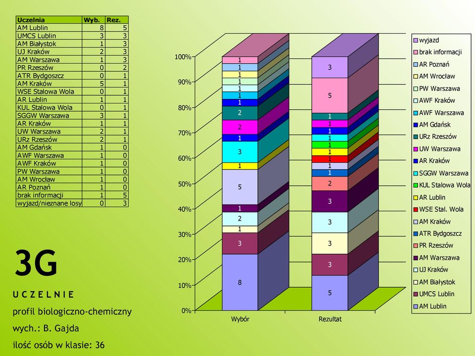 Warszawa URz Rzeszów AM Gdańsk 0 AWF Warszawa 0 AWF Kraków 0 PW Warszawa 0 AM Wrocław 0 AR Poznań 0 brak informacji wyjazd/nieznane losy 0 0 9 wyjazd brak informacji AR