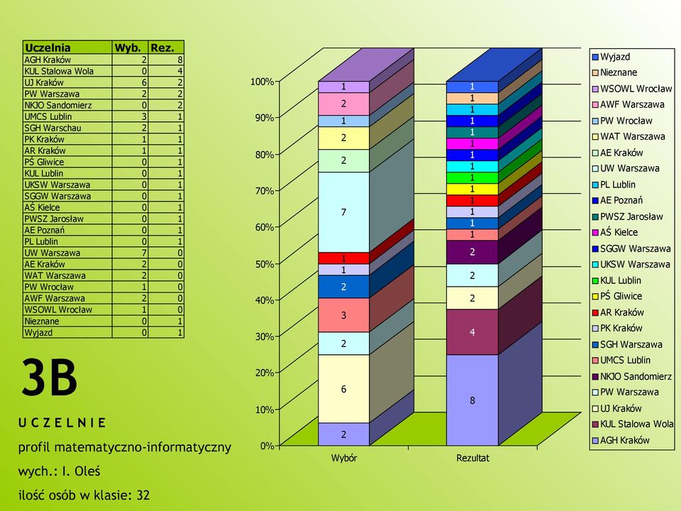 0 PWSZ Jarosław 0 AE Poznań 0 PL Lublin 0 UW Warszawa 0 AE Kraków 0 WAT Warszawa 0 PW Wrocław 0 AWF Warszawa 0 WSOWL Wrocław 0 Nieznane 0 Wyjazd 0 0 9 Wyjazd Nieznane WSOWL Wrocław