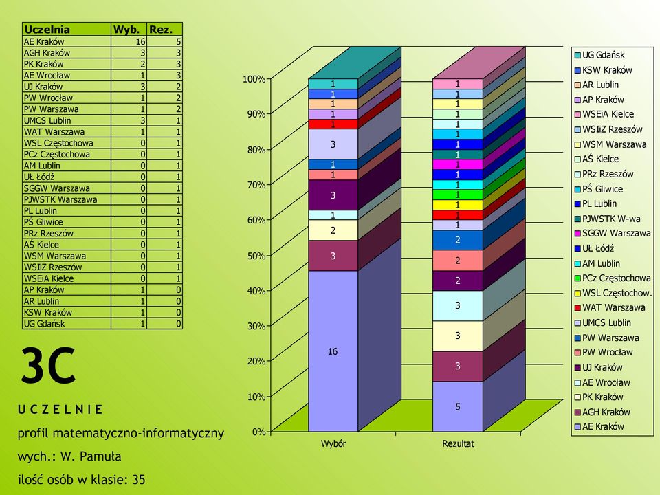 Warszawa 0 PL Lublin 0 PŚ Gliwice 0 PRz Rzeszów 0 AŚ Kielce 0 WSM Warszawa 0 WSIiZ Rzeszów 0 WSEiA Kielce 0 AP Kraków 0 AR Lublin 0 KSW Kraków 0 UG Gdańsk 0 C 0 9 UG Gdańsk KSW Kraków AR