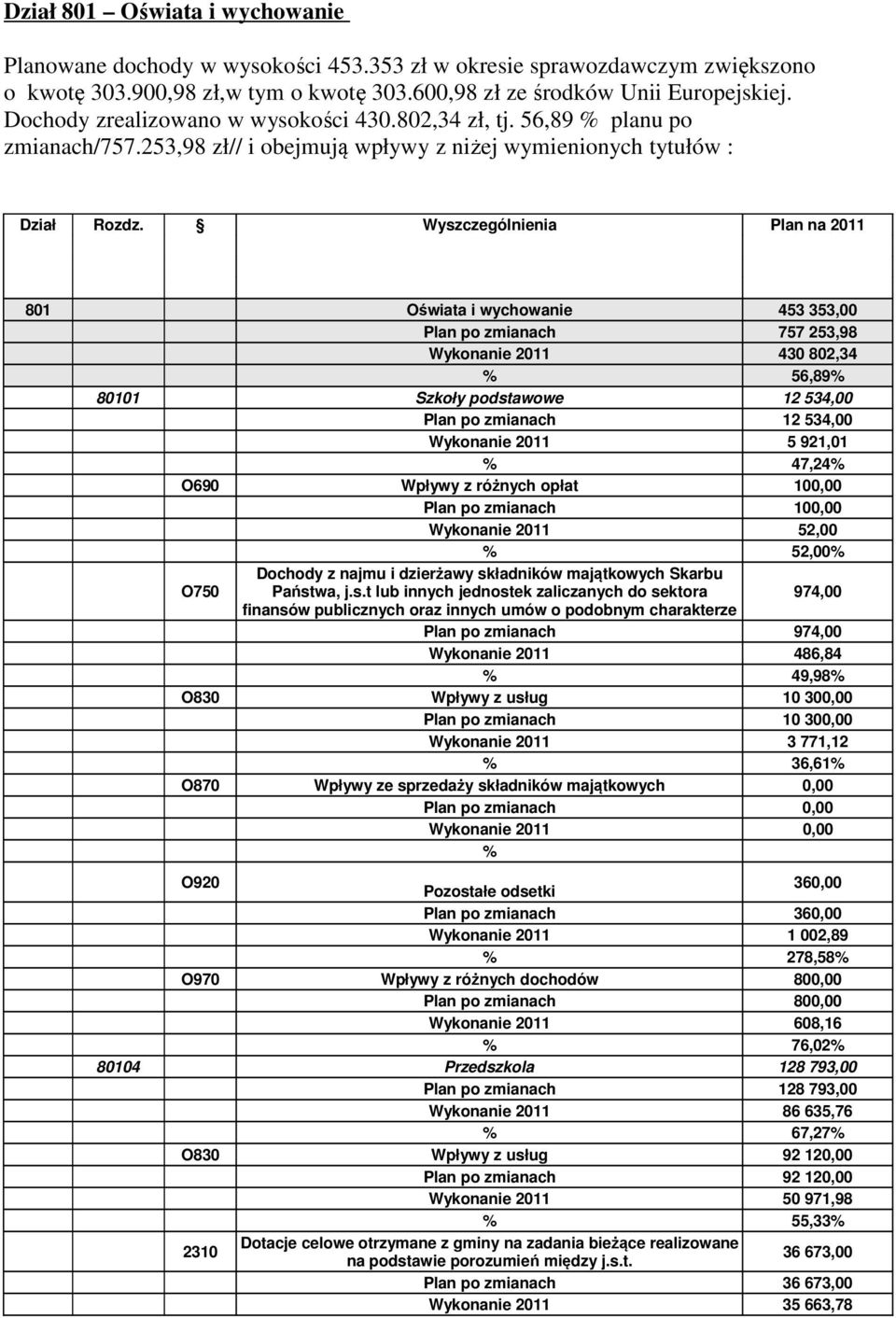 Wyszczególnienia Plan na 2011 801 Oświata i wychowanie 453 353,00 Plan po zmianach 757 253,98 Wykonanie 2011 430 802,34 % 56,89% 80101 Szkoły podstawowe 12 534,00 Plan po zmianach 12 534,00 Wykonanie