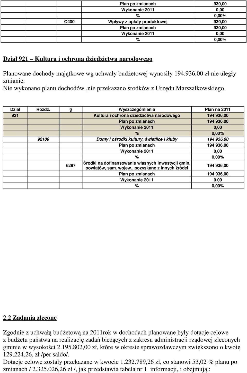 Wyszczególnienia Plan na 2011 921 Kultura i ochrona dziedzictwa narodowego 194 936,00 Plan po zmianach 194 936,00 Wykonanie 2011 0,00 92109 Domy i ośrodki kultury, świetlice i kluby 194 936,00 Plan