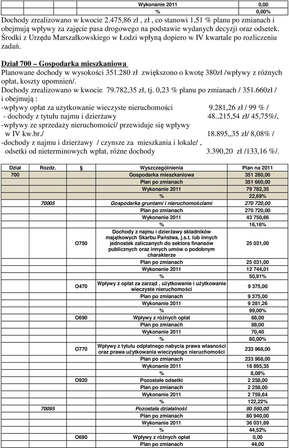 280 zł zwiększono o kwotę 380zł /wpływy z różnych opłat, koszty upomnień/. Dochody zrealizowano w kwocie 79.782,35 zł, tj. 0,23 % planu po zmianach / 351.