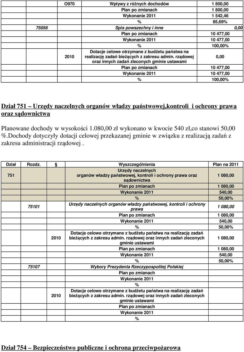 rządowej 0,00 oraz innych zadań zleconych gminie ustawami Plan po zmianach 10 477,00 Wykonanie 2011 10 477,00 % 100,00% Dział 751 Urzędy naczelnych organów władzy państwowej,kontroli i ochrony prawa