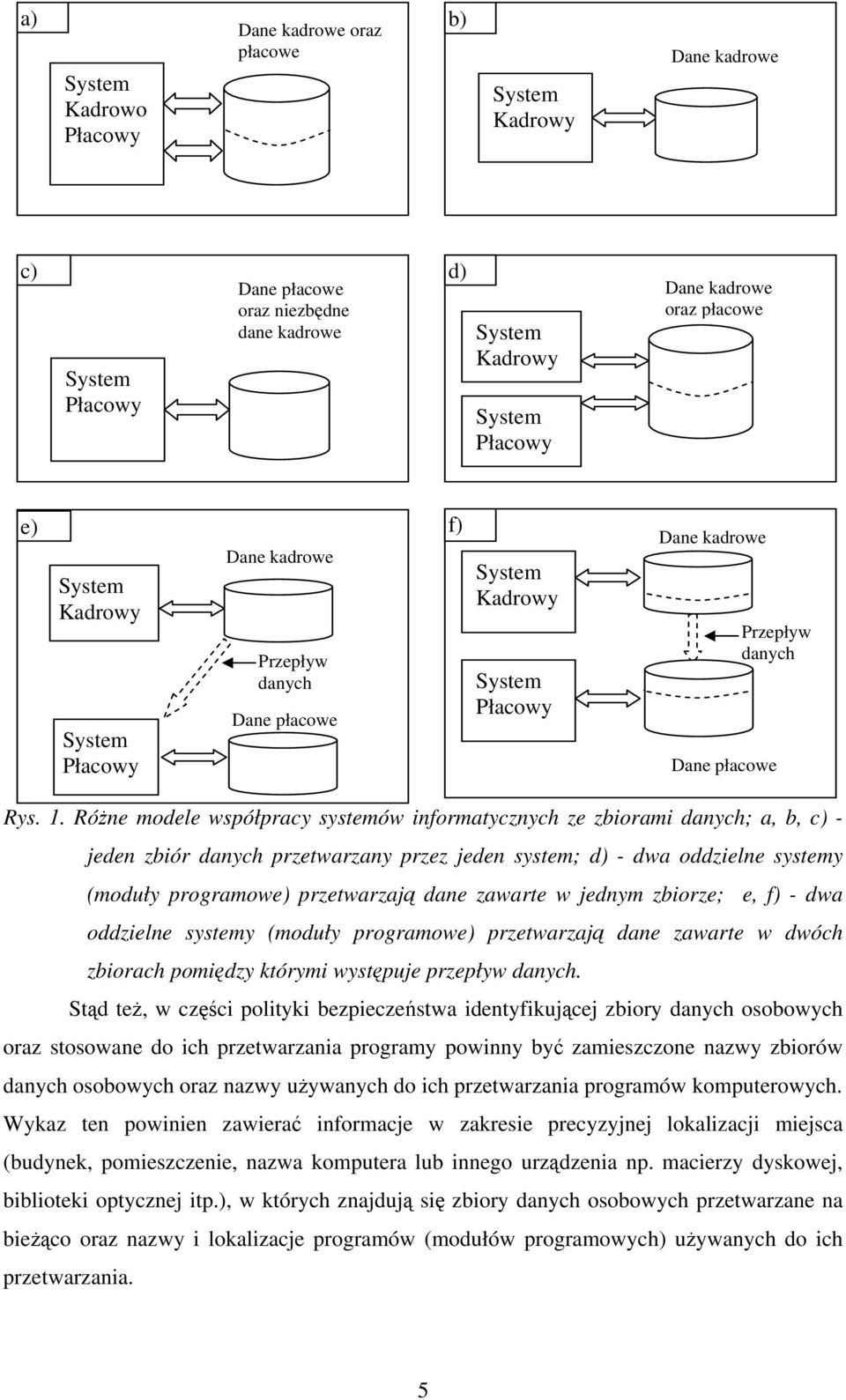 Różne modele współpracy systemów informatycznych ze zbiorami danych; a, b, c) - jeden zbiór danych przetwarzany przez jeden system; d) - dwa oddzielne systemy (moduły programowe) przetwarzają dane