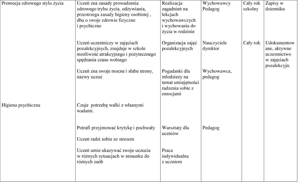 wolnego Uczeń zna swoje mocne i słabe strony, nazwy uczuć Organizacja zajęć pozalekcyjnych Pogadanki dla młodzieży na temat umiejętności radzenia sobie z emocjami Nauczyciele dyrektor, Udokumentow