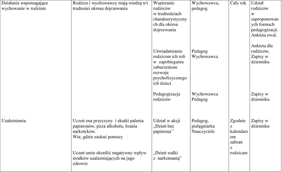 Uświadamianie rodzicom ich roli w zapobieganiu zaburzeniom rozwoju psychofizycznego ich dzieci Ankieta dla rodziców, izacja rodziców Uzależnienia Uczeń zna przyczyny i skutki