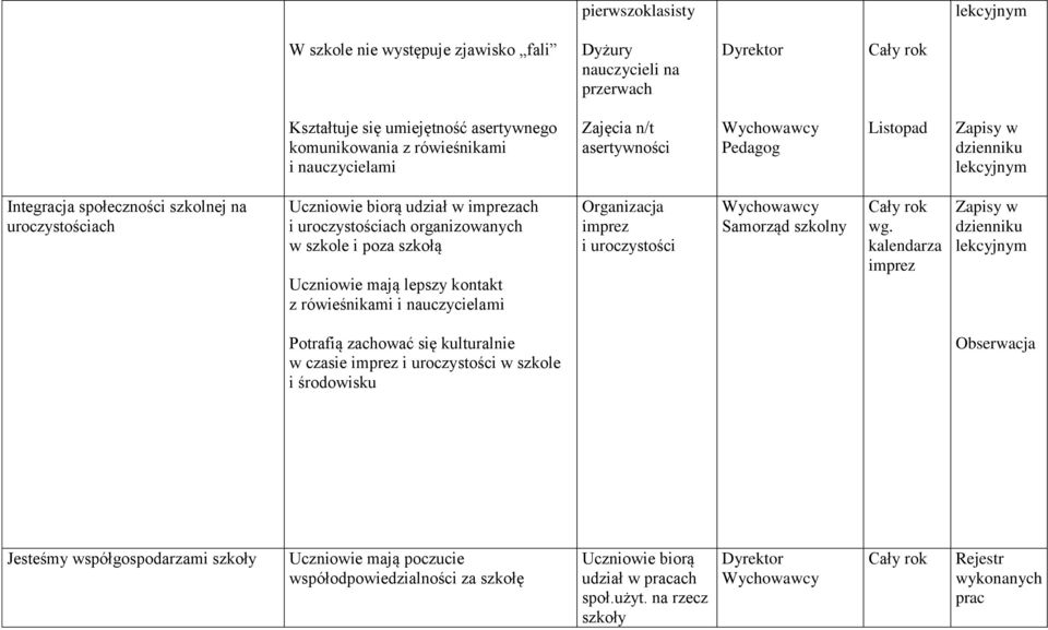 mają lepszy kontakt z rówieśnikami i nauczycielami Organizacja imprez i uroczystości Wychowawcy Samorząd szkolny wg.