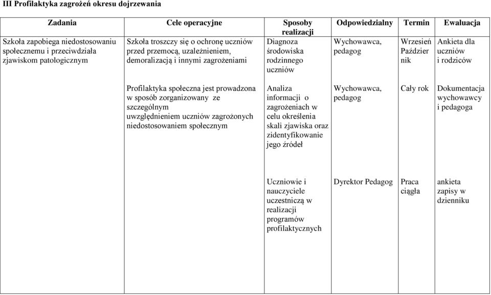 uczniów i rodziców Profilaktyka społeczna jest prowadzona w sposób zorganizowany ze szczególnym uwzględnieniem uczniów zagrożonych niedostosowaniem społecznym Analiza informacji o zagrożeniach w