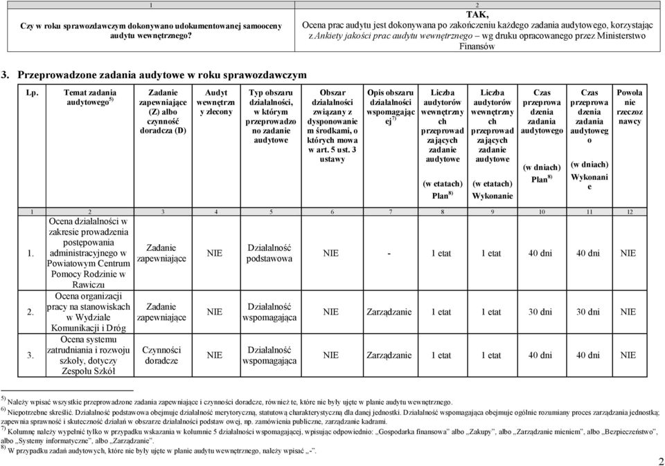 Przeprowadzone zadania audytowe w roku sprawozdawczym Lp.