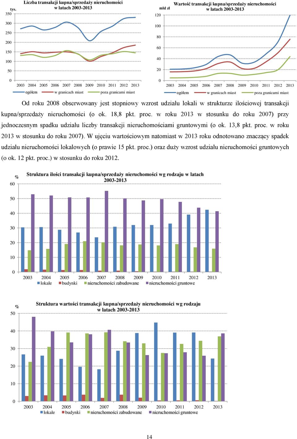 miast Od roku 2008 obserwowany jest stopniowy wzrost udziału lokali w strukturze ilościowej transakcji kupna/sprzedaży nieruchomości (o ok. 18,8 pkt. proc.