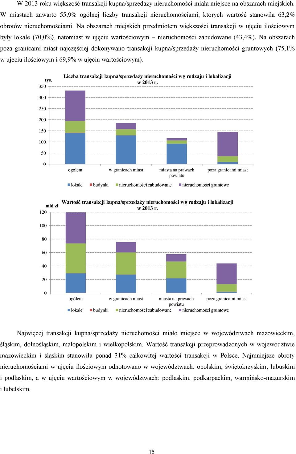 Na obszarach miejskich przedmiotem większości transakcji w ujęciu ilościowym były lokale (70,0%), natomiast w ujęciu wartościowym nieruchomości zabudowane (43,4%).