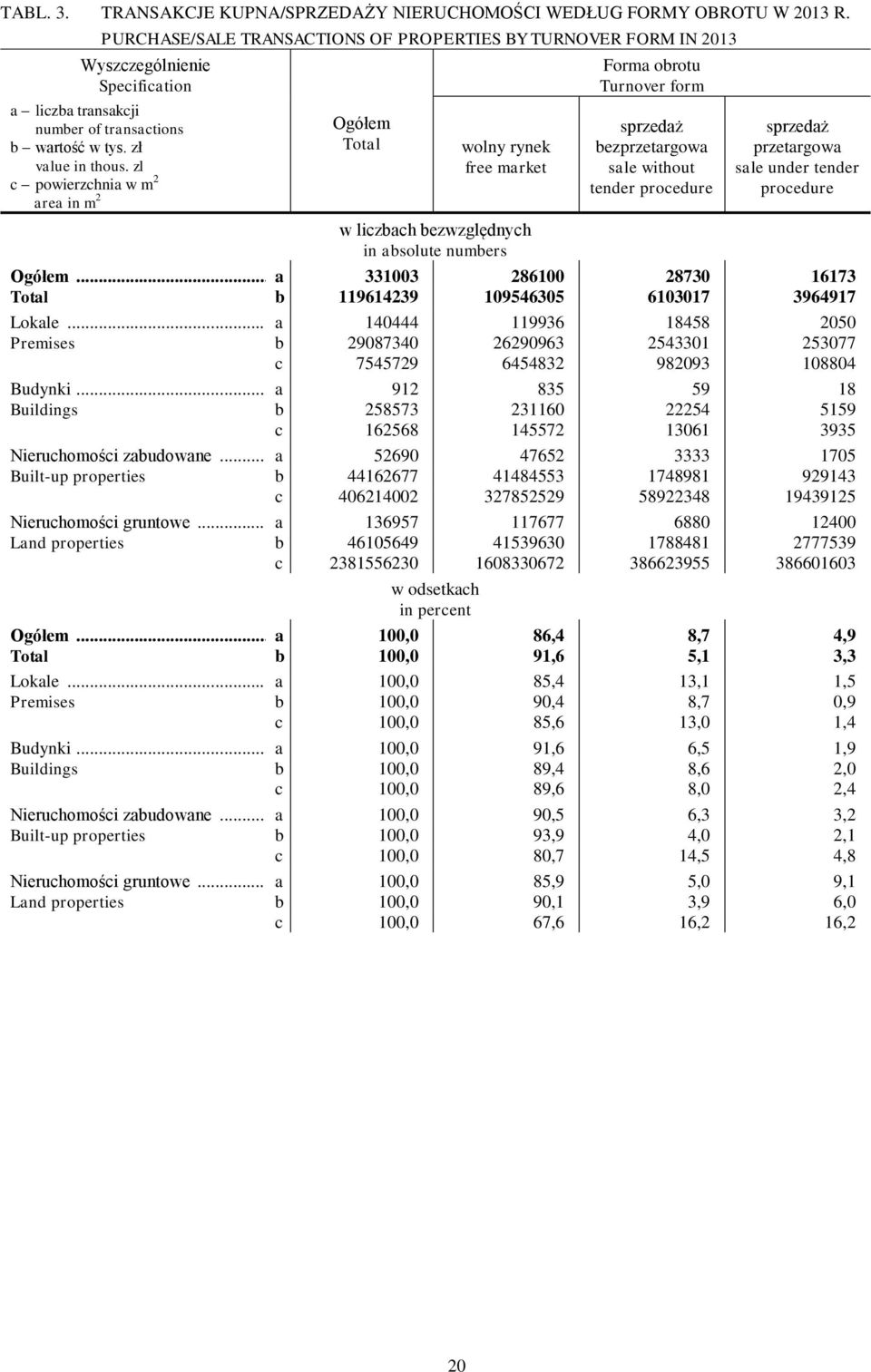 zl c powierzchnia w m 2 area in m 2 Ogółem Total wolny rynek free market w liczbach bezwzględnych in absolute numbers Forma obrotu Turnover form sprzedaż bezprzetargowa sale without tender procedure