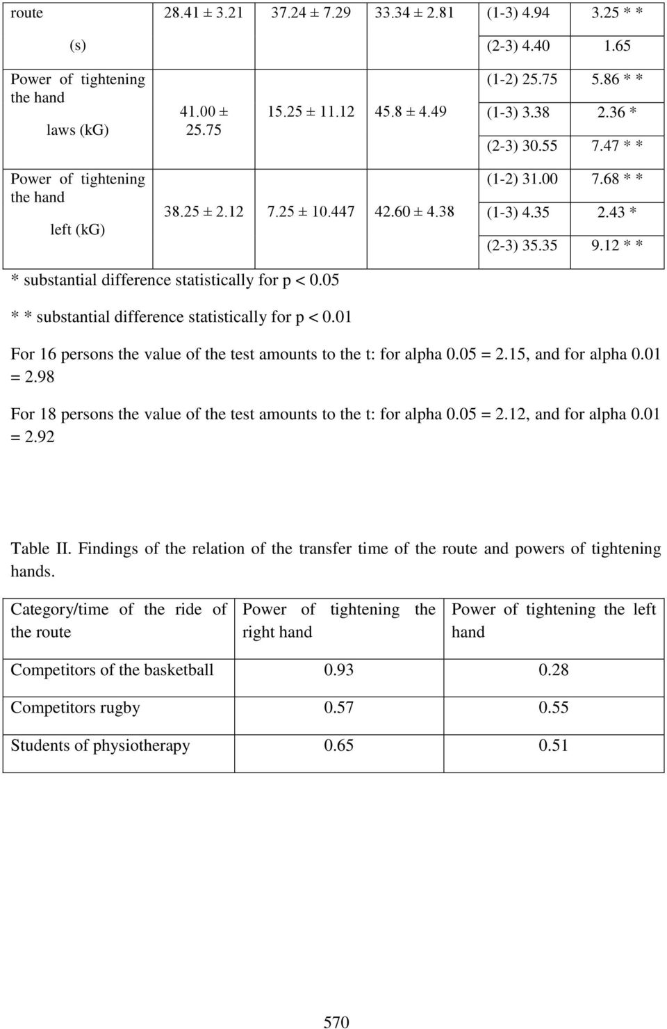 12 * * * substantial difference statistically for p < 0.05 * * substantial difference statistically for p < 0.01 For 16 persons the value of the test amounts to the t: for alpha 0.05 = 2.