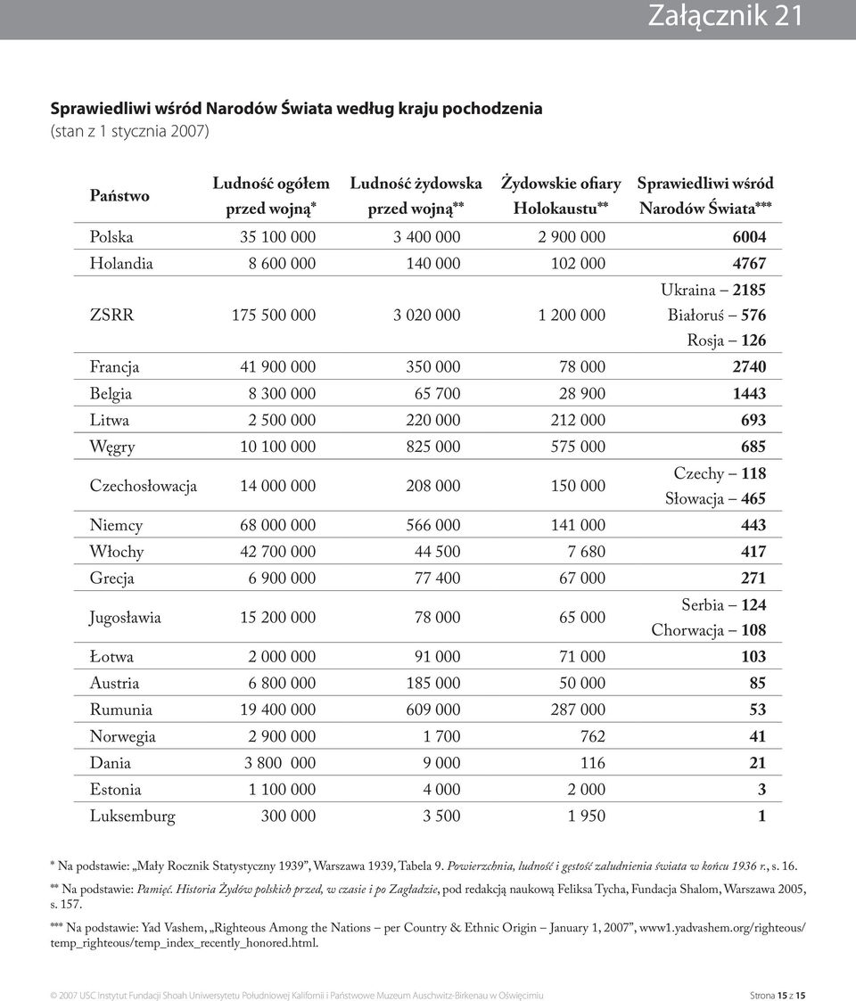 900 000 350 000 78 000 2740 Belgia 8 300 000 65 700 28 900 1443 Litwa 2 500 000 220 000 212 000 693 Węgry 10 100 000 825 000 575 000 685 Czechosłowacja 14 000 000 208 000 150 000 Czechy 118 Słowacja