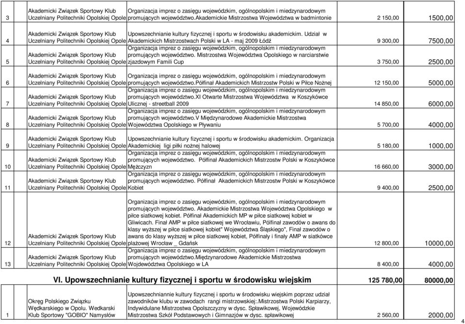 Udział w Uczelniany Politechniki Opolskiej Akademickich Mistrzostwach Polski w LA - maj 009 Łódź 9 00,00 00,00 Akademicki Związek Sportowy Klub promujących województwo.