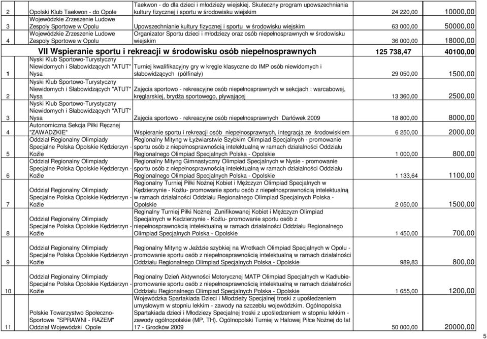 0000,00 Zespoły Sportowe w Opolu Organizator Sportu dzieci i młodziezy oraz osób niepełnosprawnych w środowisku wiejskim 000,00 000,00 VII Wspieranie sportu i rekreacji w środowisku osób