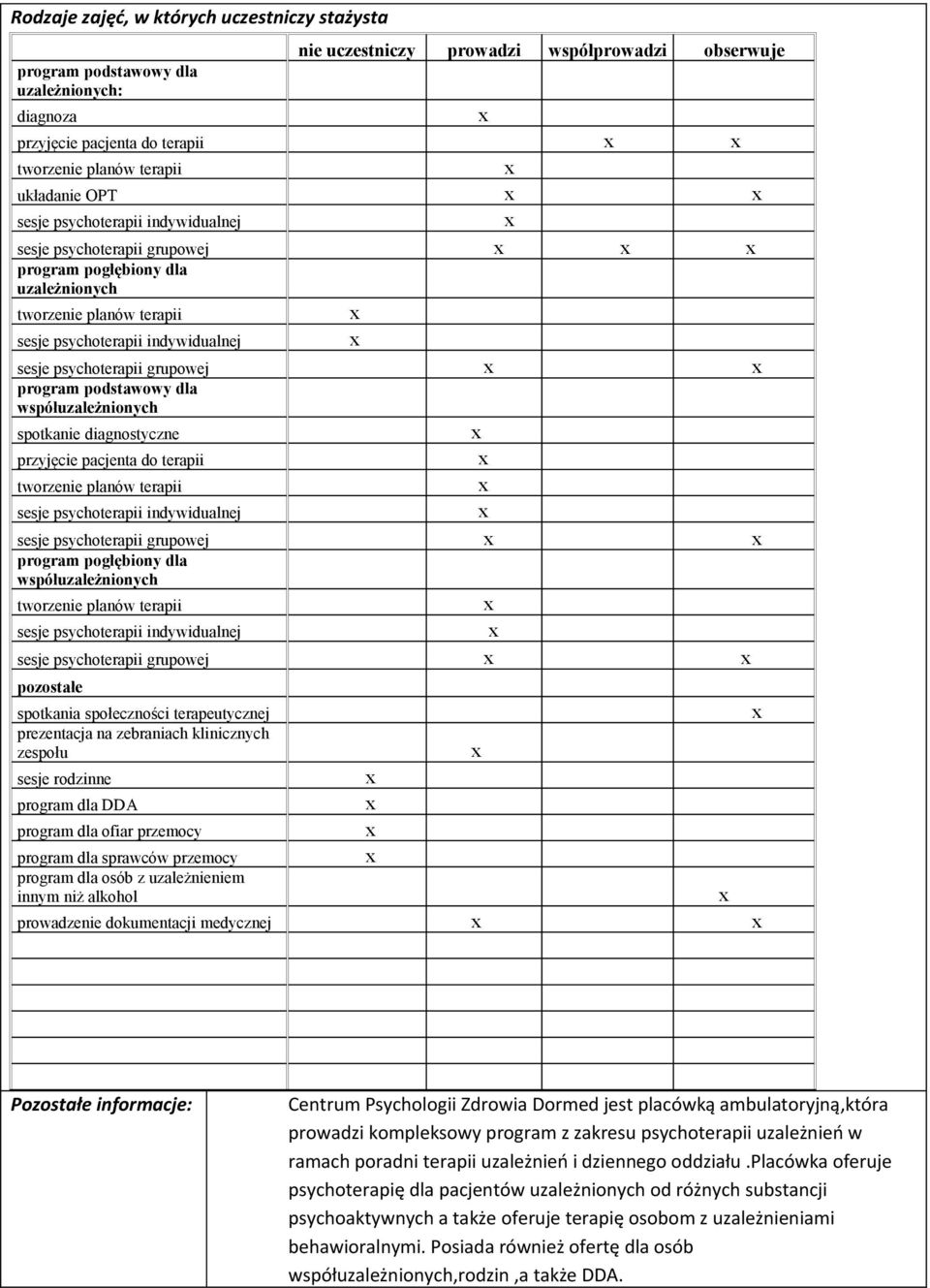 współuzależnionych spotkanie diagnostyczne x przyjęcie pacjenta do terapii x tworzenie planów terapii x sesje psychoterapii grupowej x x program pogłębiony dla współuzależnionych tworzenie planów