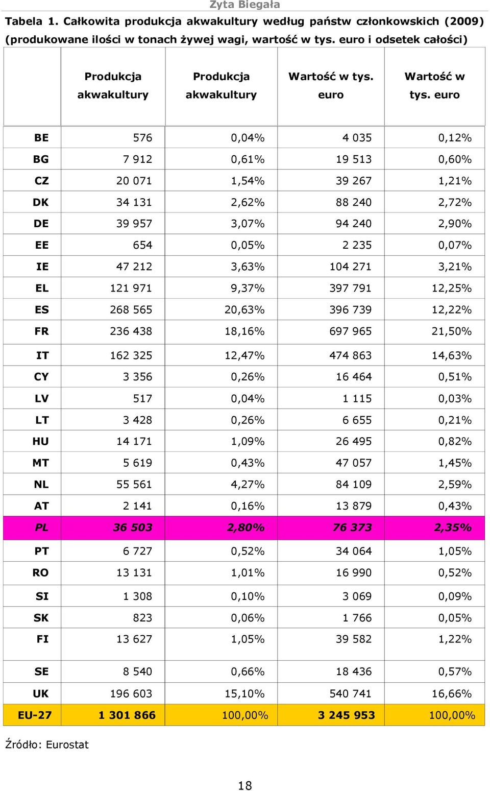 euro BE 576 0,04% 4 035 0,12% BG 7 912 0,61% 19 513 0,60% CZ 20 071 1,54% 39 267 1,21% DK 34 131 2,62% 88 240 2,72% DE 39 957 3,07% 94 240 2,90% EE 654 0,05% 2 235 0,07% IE 47 212 3,63% 104 271 3,21%