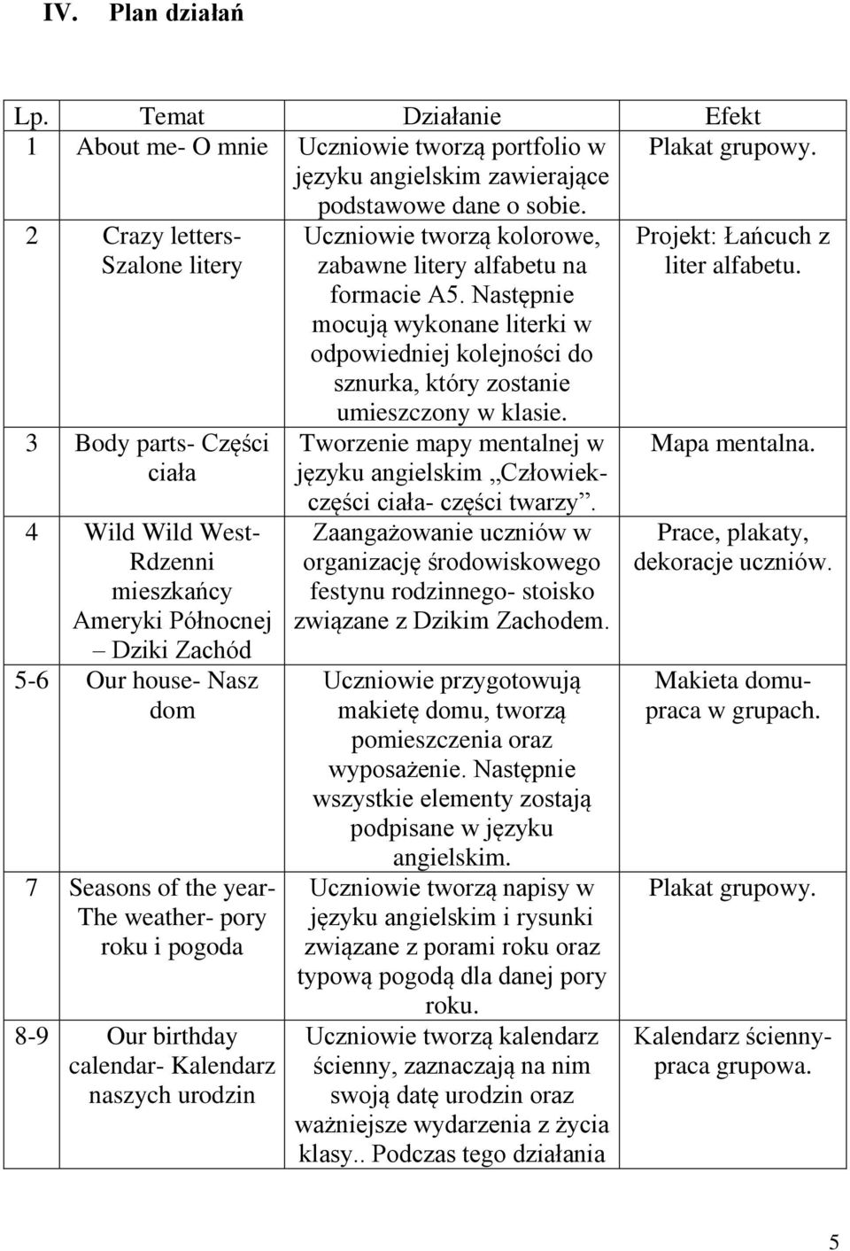 Następnie mocują wykonane literki w odpowiedniej kolejności do sznurka, który zostanie Projekt: Łańcuch z liter alfabetu.