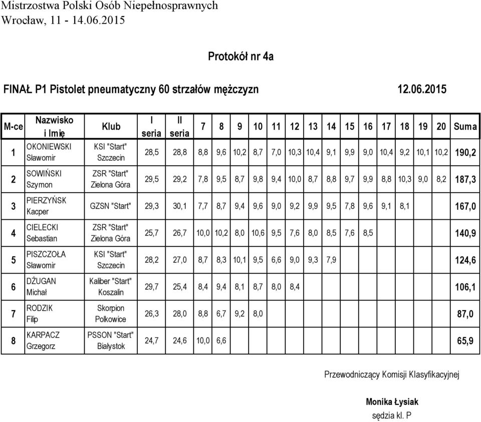 "Start" Zielona Góra 29,5 29,2 7,8 9,5 8,7 9,8 9,4 10,0 8,7 8,8 9,7 9,9 8,8 10,3 9,0 8,2 187,3 3 PIERZYŃSK Kacper GZSN "Start" 29,3 30,1 7,7 8,7 9,4 9,6 9,0 9,2 9,9 9,5 7,8 9,6 9,1 8,1 167,0 4