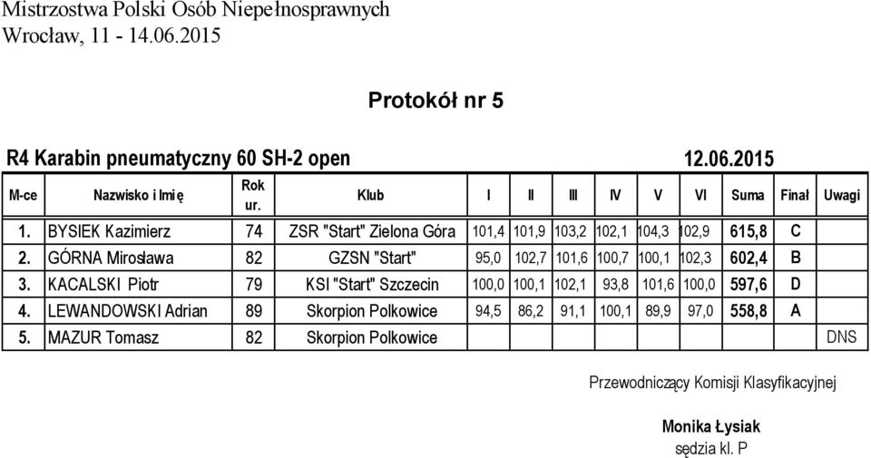 BYSIEK Kazimierz 74 ZSR "Start" Zielona Góra 101,4 101,9 103,2 102,1 104,3 102,9 615,8 C 2.