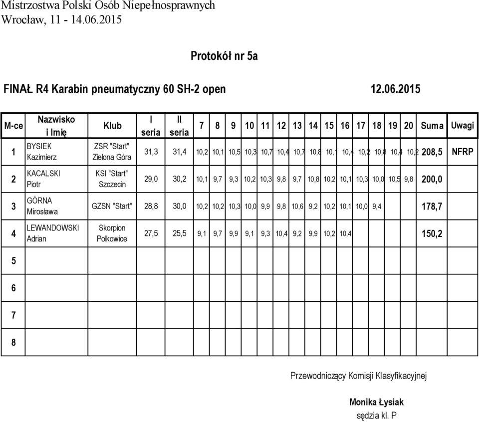 10,5 10,3 10,7 10,4 10,7 10,8 10,1 10,4 10,2 10,8 10,4 10,2 208,5 NFRP 2 KACALSKI Piotr 29,0 30,2 10,1 9,7 9,3 10,2 10,3 9,8 9,7 10,8 10,2 10,1