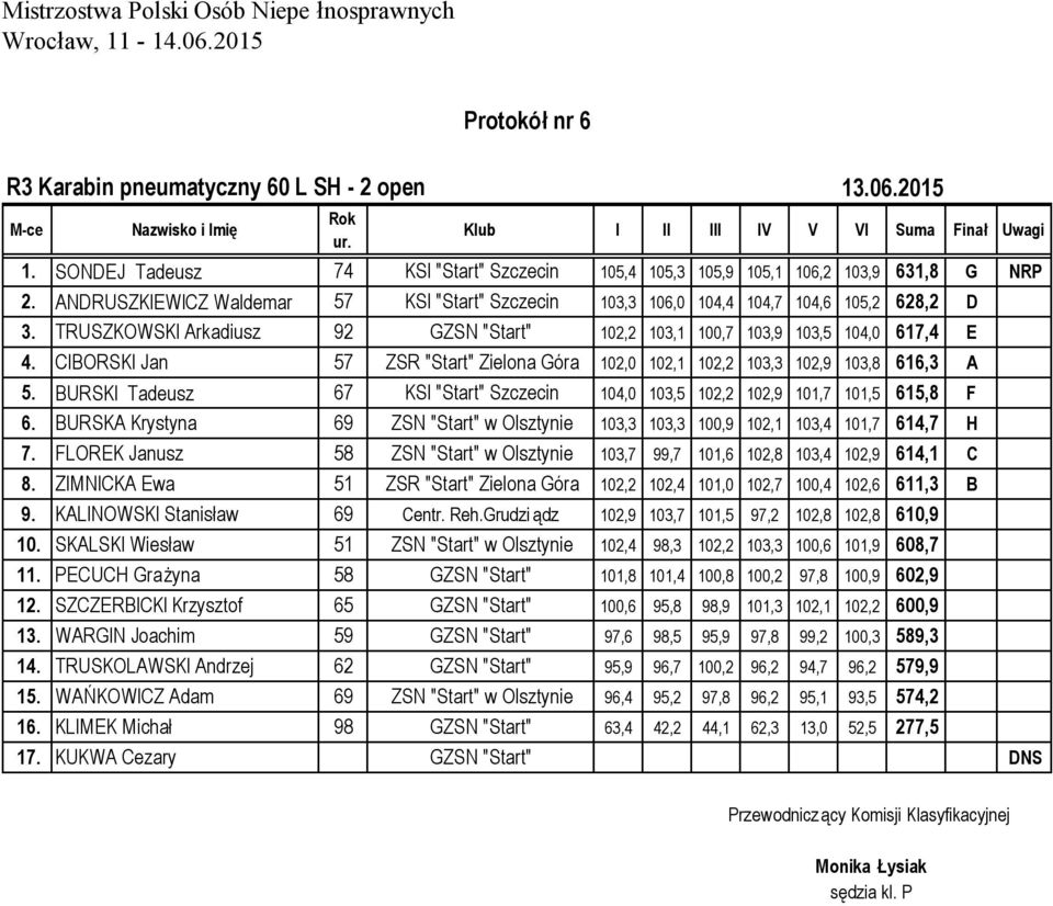 TRUSZKOWSKI Arkadiusz 92 GZSN "Start" 102,2 103,1 100,7 103,9 103,5 104,0 617,4 E 4. CIBORSKI Jan 57 ZSR "Start" Zielona Góra 102,0 102,1 102,2 103,3 102,9 103,8 616,3 A 5.