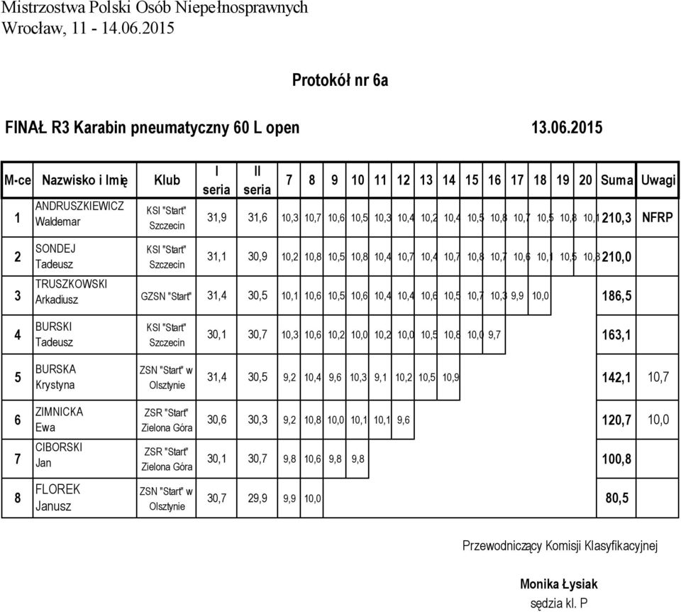 3 SONDEJ Tadeusz 31,1 30,9 10,2 10,8 10,5 10,8 10,4 10,7 10,4 10,7 10,8 10,7 10,6 10,1 10,5 10,8 210,0 TRUSZKOWSKI Arkadiusz GZSN "Start" 31,4 30,5 10,1 10,6 10,5 10,6 10,4 10,4 10,6 10,5 10,7 10,3