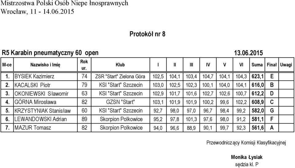 OKONIEWSKI S ławomir 63 102,9 101,7 101,6 102,7 102,6 100,7 612,2 D 4. GÓRNA Mirosława 82 GZSN "Start" 103,1 101,9 101,9 100,2 99,6 102,2 608,9 C 5.