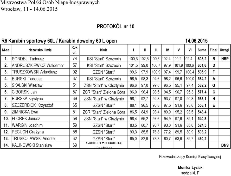 TRUSZKOWSKI Arkadiusz 92 GZSN "Start" 99,6 97,9 100,9 97,4 99,7 100,4 595,9 F 4. BURSKI Tadeusz 67 96,5 98,3 94,6 98,2 96,6 100,0 584,2 A 5.