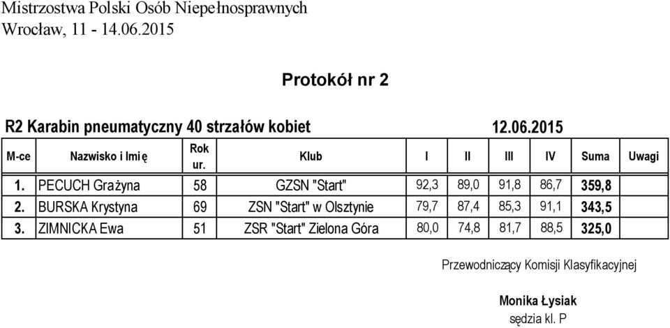 PECUCH Grażyna 58 GZSN "Start" 92,3 89,0 91,8 86,7 359,8 2.