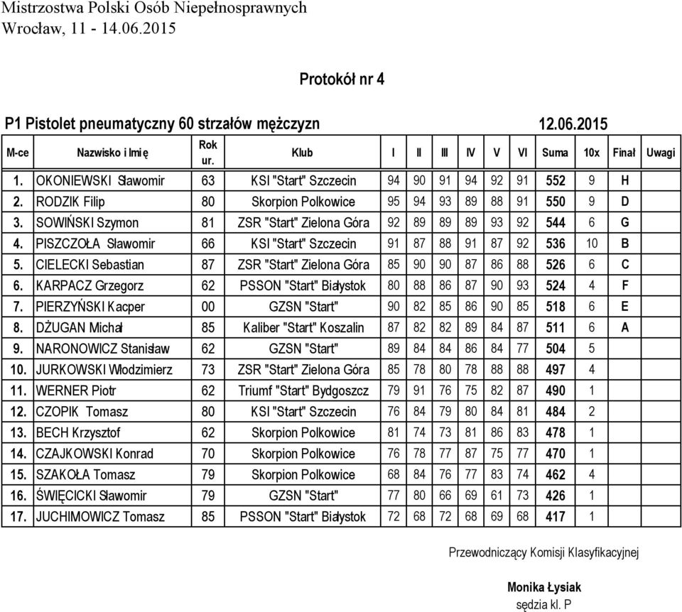 CIELECKI Sebastian 87 ZSR "Start" Zielona Góra 85 90 90 87 86 88 526 6 C 6. KARPACZ Grzegorz 62 PSSON "Start" Białystok 80 88 86 87 90 93 524 4 F 7.