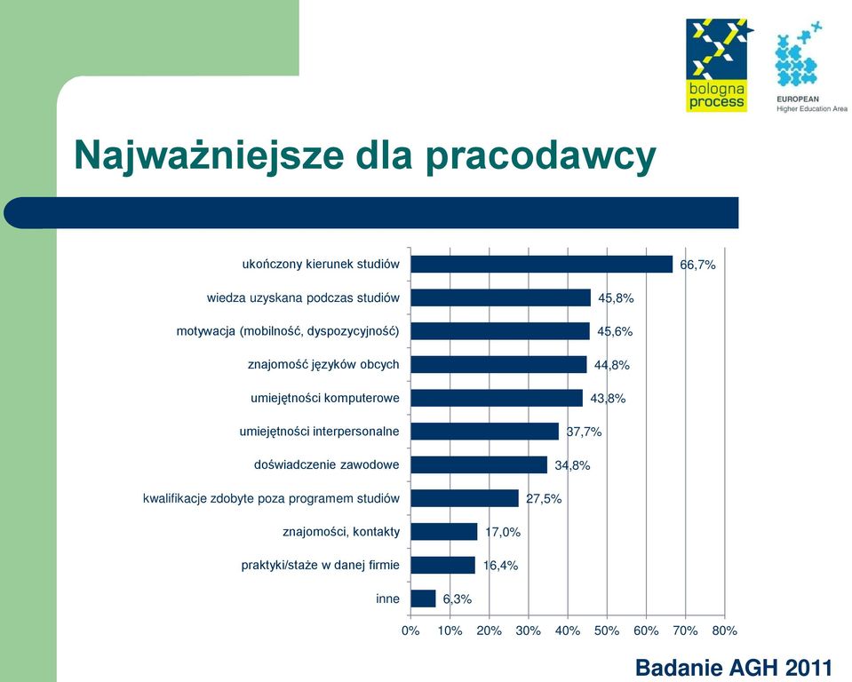 interpersonalne doświadczenie zawodowe kwalifikacje zdobyte poza programem studiów 45,8% 45,6% 44,8% 43,8%