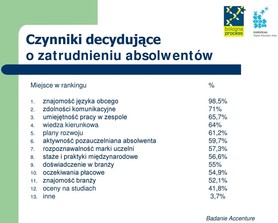 aktywność pozauczelniana absolwenta 59,7% 7. rozpoznawalność marki uczelni 57,3% 8.