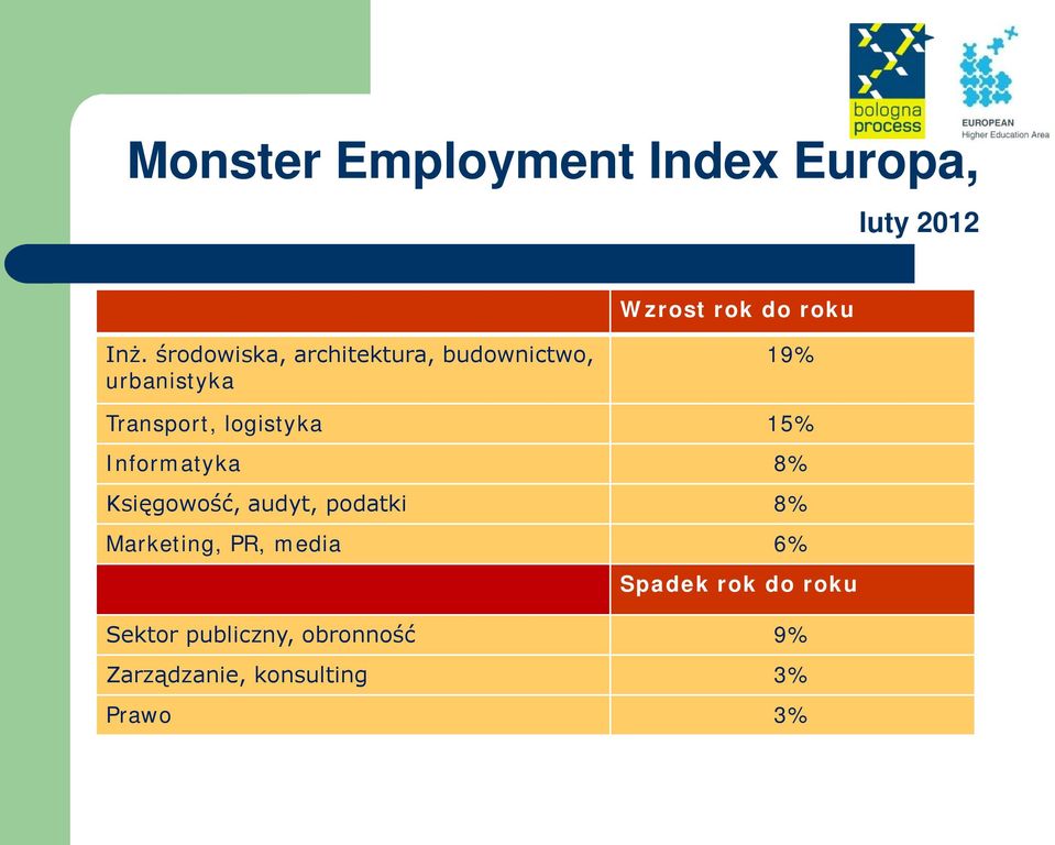 15% Informatyka 8% Księgowość, audyt, podatki 8% Marketing, PR, media 6%