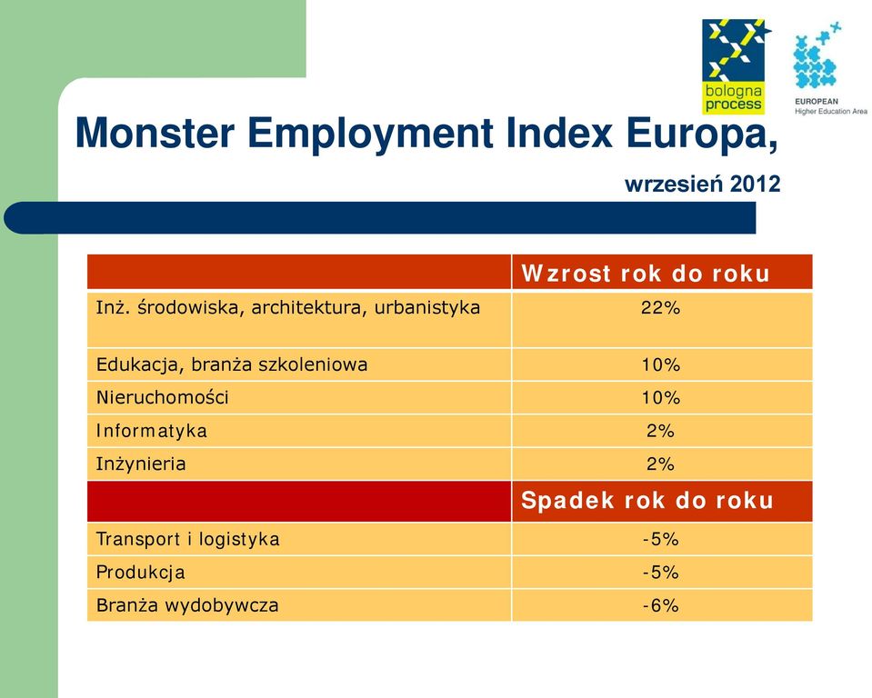 szkoleniowa 10% Nieruchomości 10% Informatyka 2% Inżynieria 2%