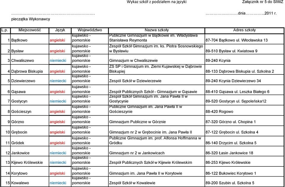 Włocławska 13 2 Bysław angielski 3 Chwaliszewo niemiecki 4 Dąbrowa Biskupia angielski 5 Dziewierzewo niemiecki 6 Gąsawa angielski 7 Gostycyn niemiecki 8 Gościeszyn angielski 9 Górzno angielski 10