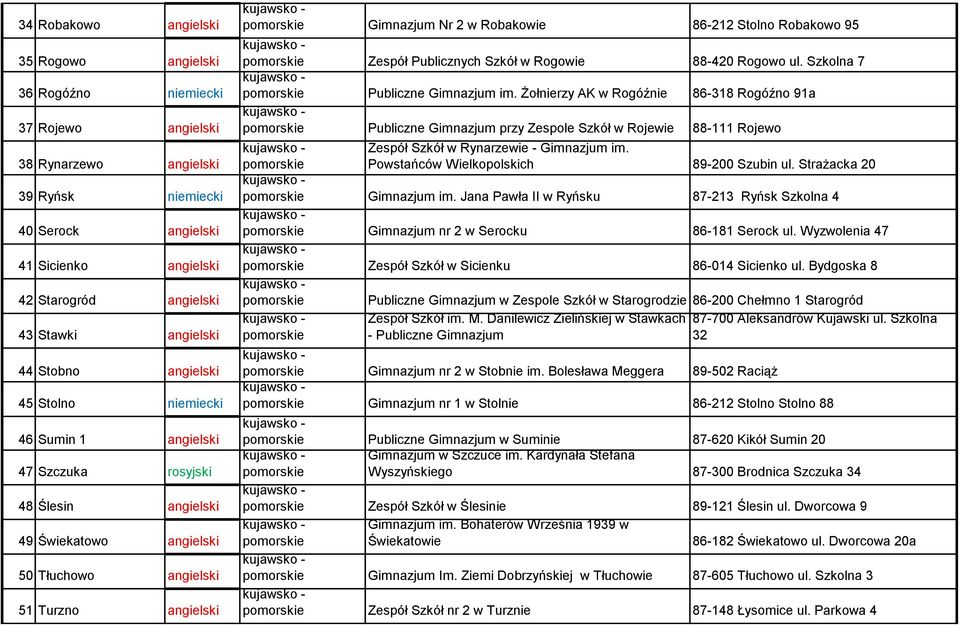 2 w Robakowie 86-212 Stolno Robakowo 95 pomorskie Zespół Publicznych Szkół w Rogowie 88-420 Rogowo ul. Szkolna 7 pomorskie Publiczne Gimnazjum im.