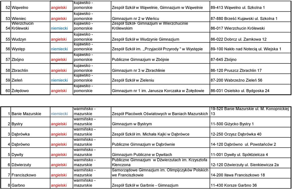 Szkolna 1 Zespół Szkół- Gimnazjum w Wierzchucinie pomorskie Królewskim 86-017 Wierzchucin Królewski pomorskie Zespół Szkół w Wudzynie Gimnazjum 86-022 Dobrcz ul. Zamkowa 12 pomorskie Zespół Szkół im.
