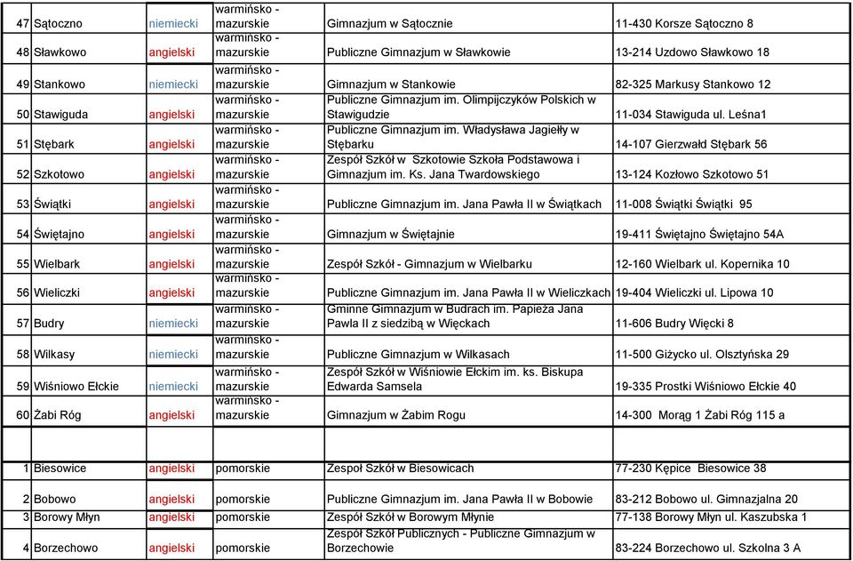 Uzdowo Sławkowo 18 Gimnazjum w Stankowie 82-325 Markusy Stankowo 12 Publiczne Gimnazjum im. Olimpijczyków Polskich w Stawigudzie 11-034 Stawiguda ul. Leśna1 Publiczne Gimnazjum im.