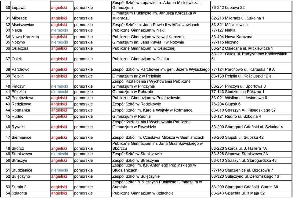 Jana Pawła II w Mściszewicach 83-321 Mściszewice 33 Nakla niemiecki pomorskie Publiczne Gimnazjum w Nakli 77-127 Nakla 34 Nowa Karczma angielski pomorskie Publiczne Gimnazjum w Nowej Karczmie 83-404